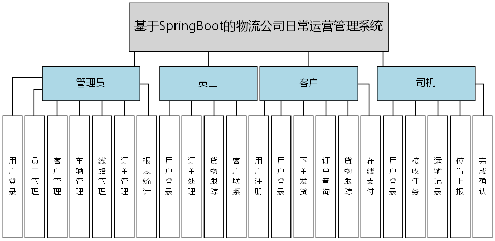 基于SpringBoot的物流公司日常运营管理系统 - 功能结构图