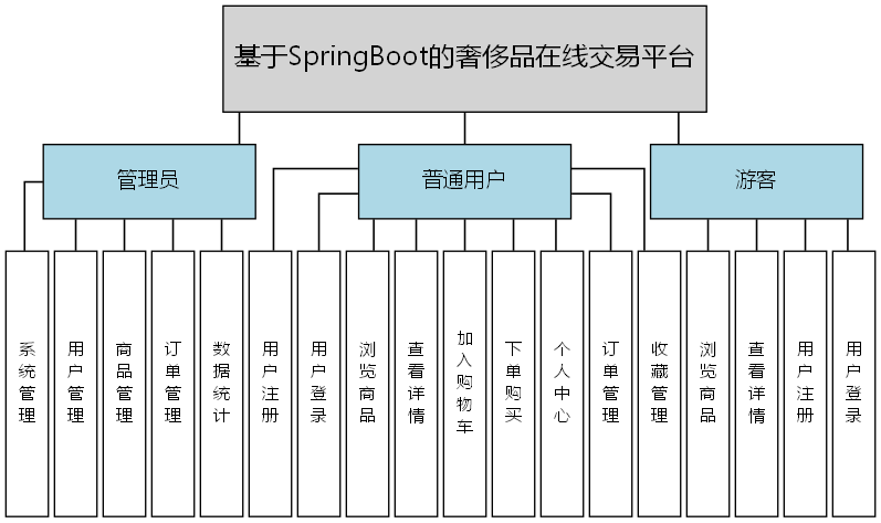 基于SpringBoot的奢侈品在线交易平台 - 功能结构图