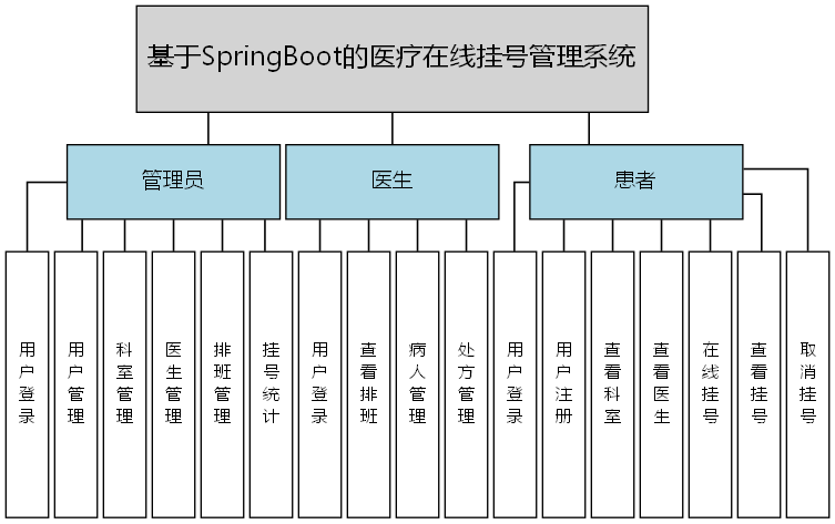 基于SpringBoot的医疗在线挂号管理系统 - 功能结构图