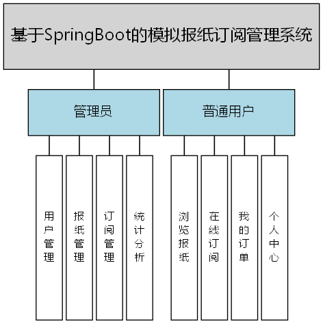 基于SpringBoot的模拟报纸订阅管理系统 - 功能结构图