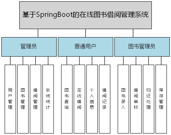基于SpringBoot的在线图书借阅管理系统 - 功能结构图