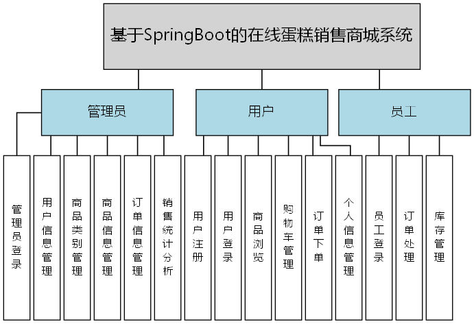 基于SpringBoot的在线蛋糕销售商城系统 - 功能结构图