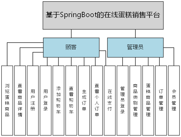 基于SpringBoot的在线蛋糕销售平台 - 功能结构图