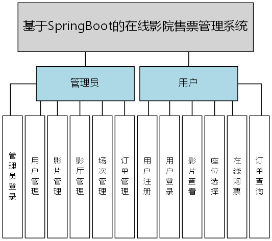 基于SpringBoot的在线影院售票管理系统 - 功能结构图