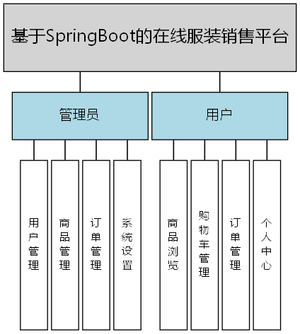 基于SpringBoot的在线服装销售平台 - 功能结构图