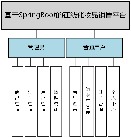 基于SpringBoot的在线化妆品销售平台 - 功能结构图