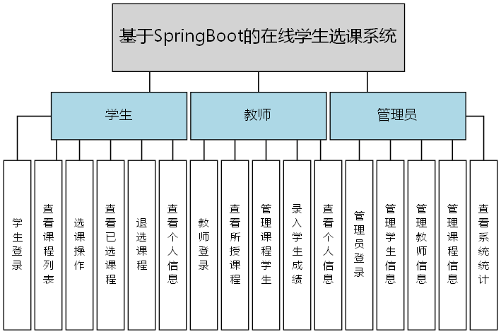基于SpringBoot的在线学生选课系统 - 功能结构图