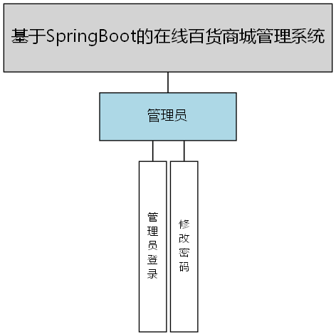 基于SpringBoot的在线百货商城管理系统 - 功能结构图
