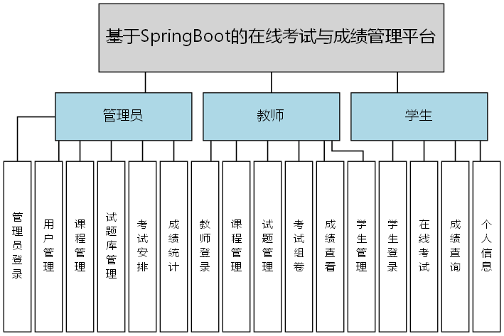 基于SpringBoot的在线考试与成绩管理平台 - 功能结构图