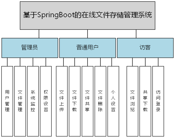 基于SpringBoot的在线文件存储管理系统 - 功能结构图