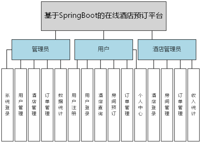 基于SpringBoot的在线酒店预订平台 - 功能结构图