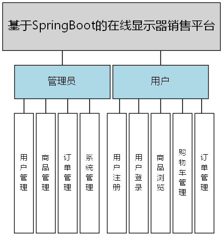基于SpringBoot的在线显示器销售平台 - 功能结构图