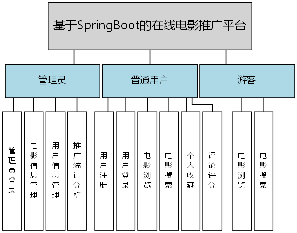 基于SpringBoot的在线电影推广平台 - 功能结构图