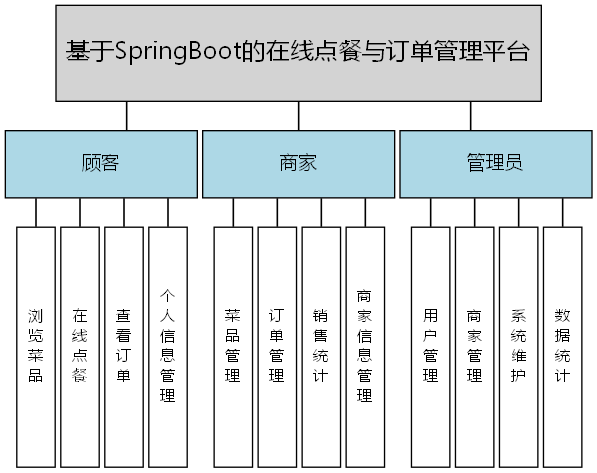 基于SpringBoot的在线点餐与订单管理平台 - 功能结构图