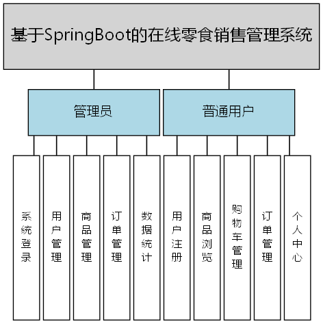基于SpringBoot的在线零食销售管理系统 - 功能结构图
