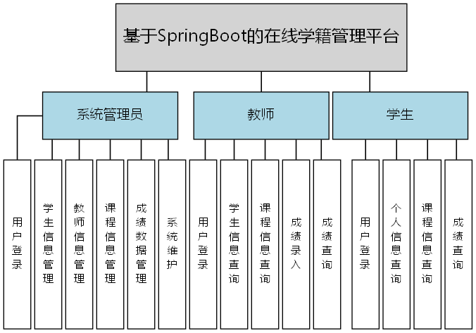 基于SpringBoot的在线学籍管理平台 - 功能结构图