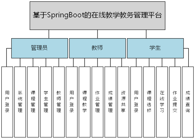 基于SpringBoot的在线教学教务管理平台 - 功能结构图
