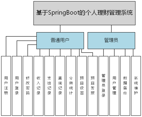 基于SpringBoot的个人理财管理系统 - 功能结构图