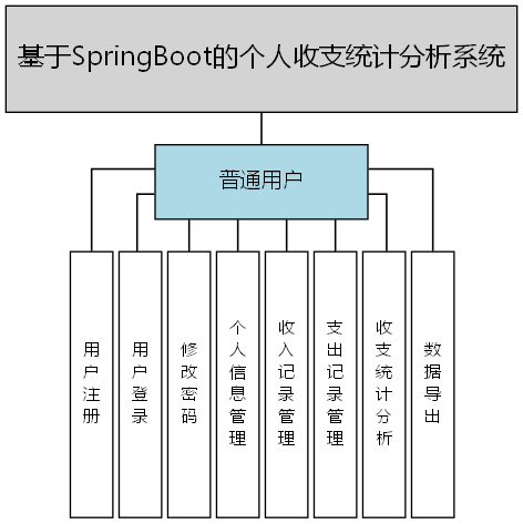 基于SpringBoot的个人收支统计分析系统 - 功能结构图