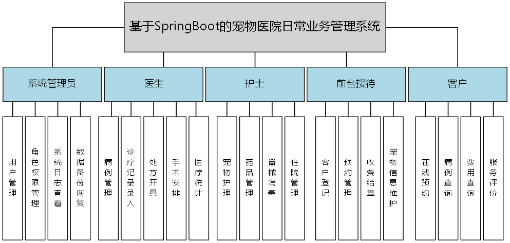 基于SpringBoot的宠物医院日常业务管理系统 - 功能结构图