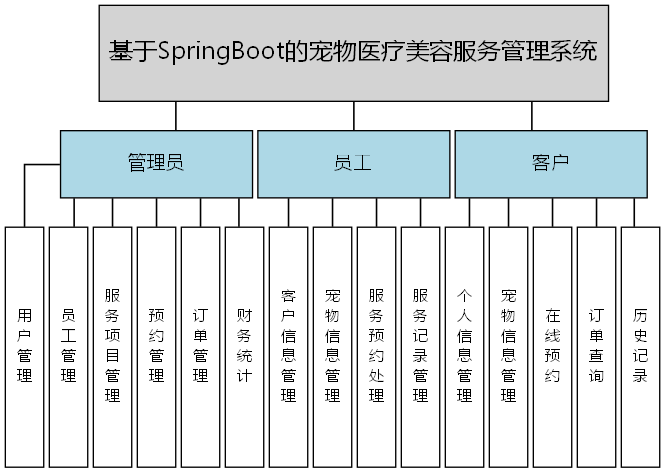基于SpringBoot的宠物医疗美容服务管理系统 - 功能结构图