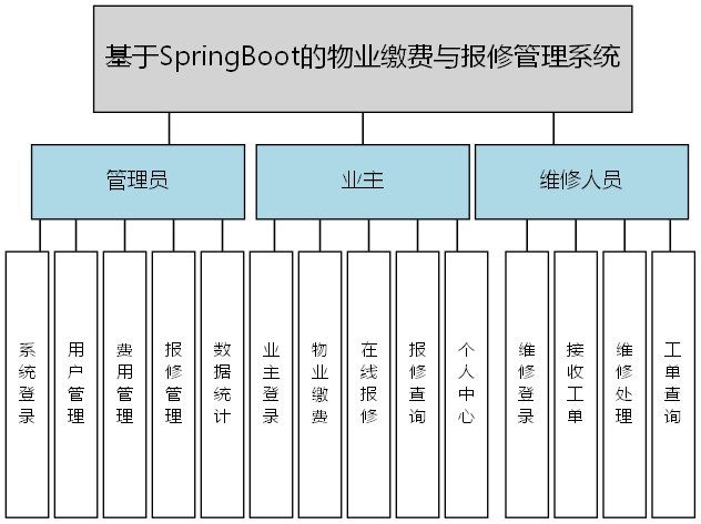 基于SpringBoot的物业缴费与报修管理系统 - 功能结构图