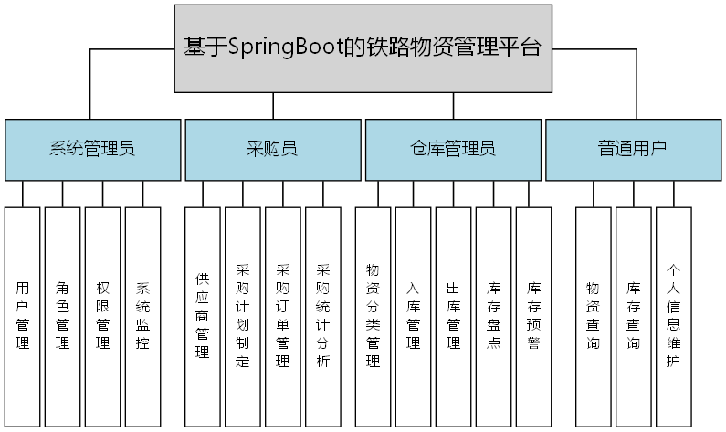 基于SpringBoot的铁路物资管理平台 - 功能结构图