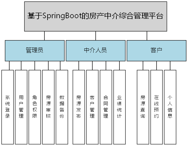 基于SpringBoot的房产中介综合管理平台 - 功能结构图