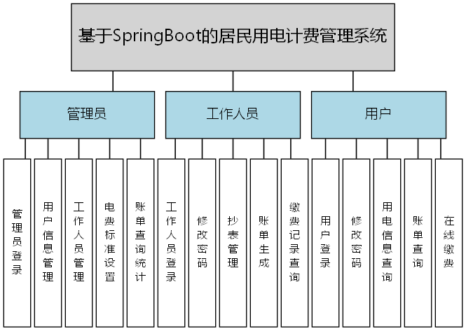 基于SpringBoot的居民用电计费管理系统 - 功能结构图