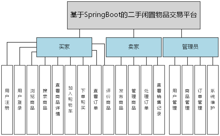 基于SpringBoot的二手闲置物品交易平台 - 功能结构图
