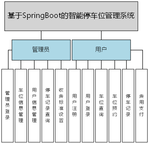 基于SpringBoot的智能停车位管理系统 - 功能结构图