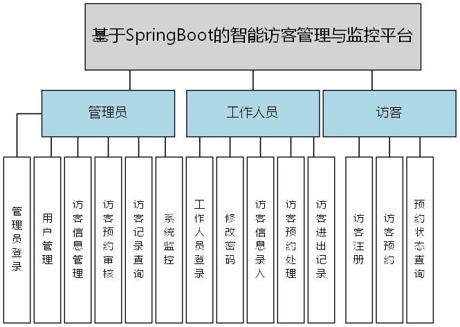基于SpringBoot的智能访客管理与监控平台 - 功能结构图