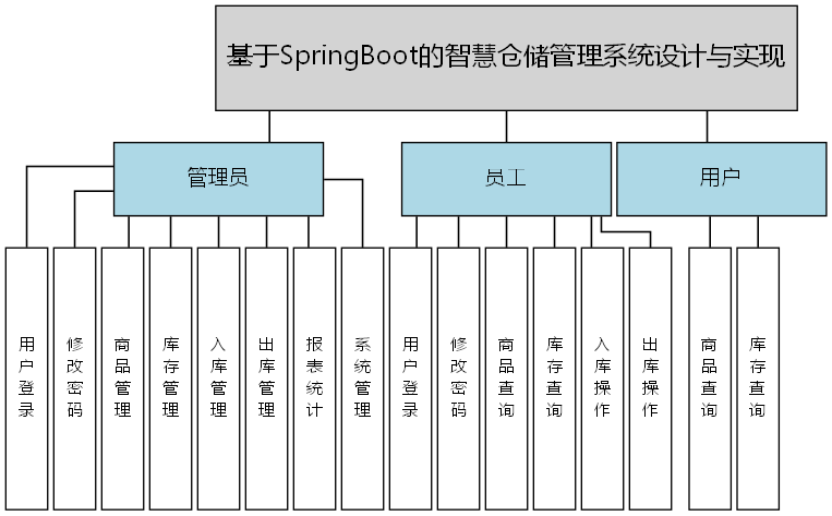 基于SpringBoot的智慧仓储管理系统设计与实现 - 功能结构图
