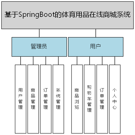 基于SpringBoot的体育用品在线商城系统 - 功能结构图