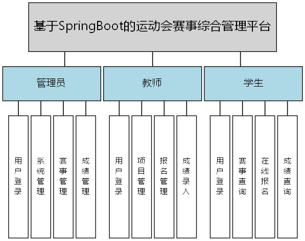 基于SpringBoot的运动会赛事综合管理平台 - 功能结构图