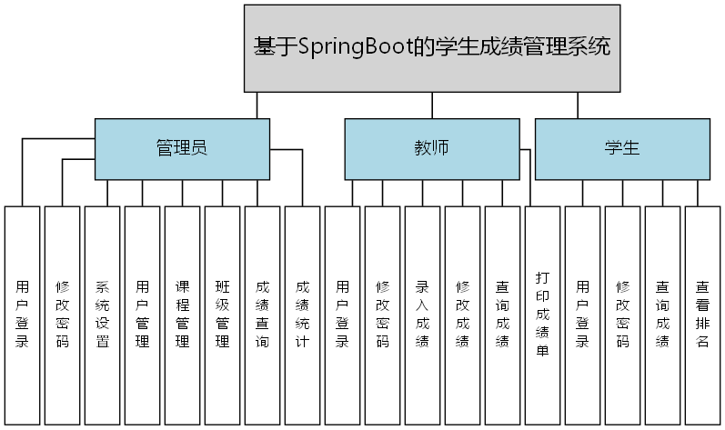 基于SpringBoot的学生成绩管理系统 - 功能结构图
