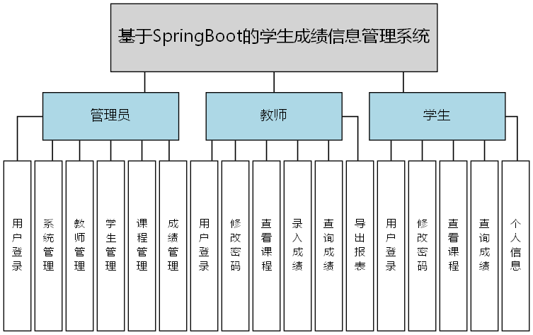 基于SpringBoot的学生成绩信息管理系统 - 功能结构图