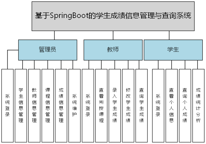 基于SpringBoot的学生成绩信息管理与查询系统 - 功能结构图