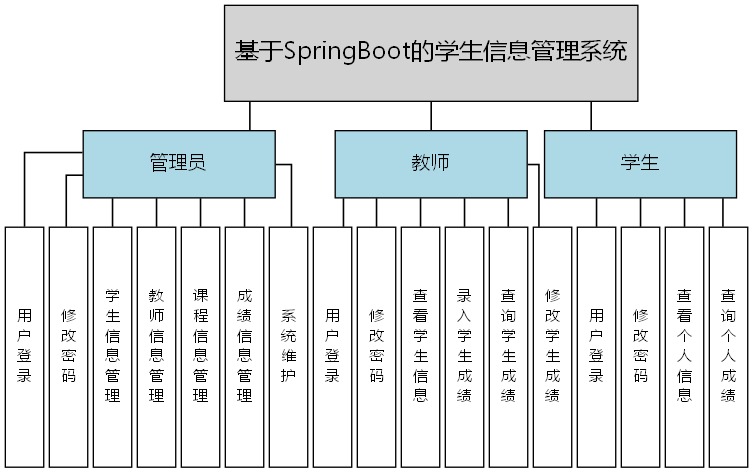 基于SpringBoot的学生信息管理系统 - 功能结构图