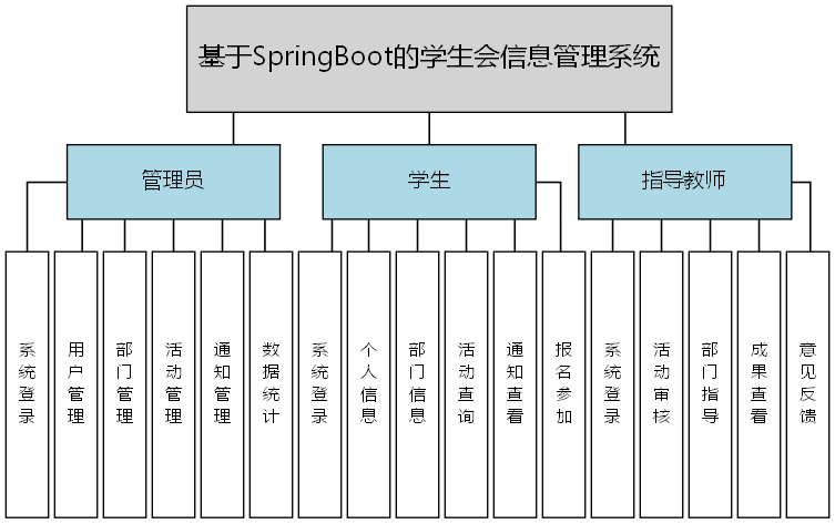 基于SpringBoot的学生会信息管理系统 - 功能结构图