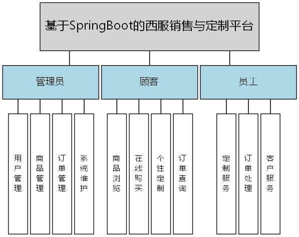 基于SpringBoot的西服销售与定制平台 - 功能结构图