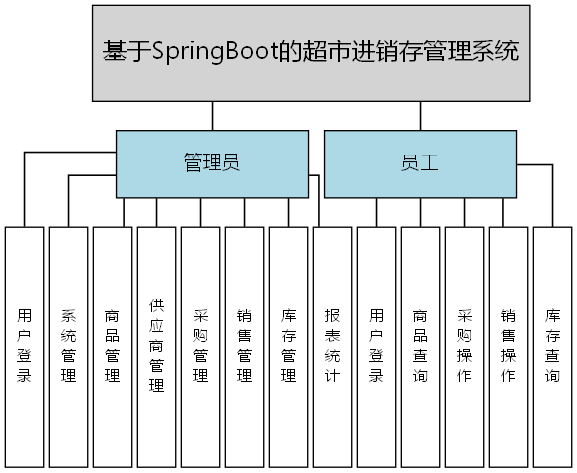 基于SpringBoot的超市进销存管理系统 - 功能结构图