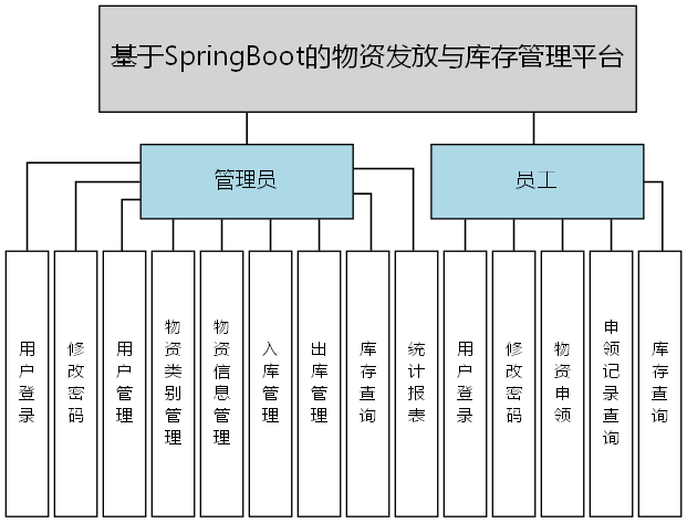 基于SpringBoot的物资发放与库存管理平台 - 功能结构图