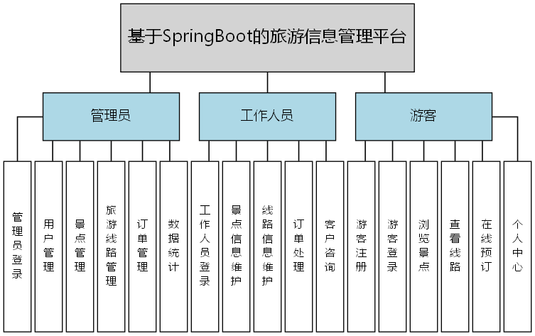基于SpringBoot的旅游信息管理平台 - 功能结构图
