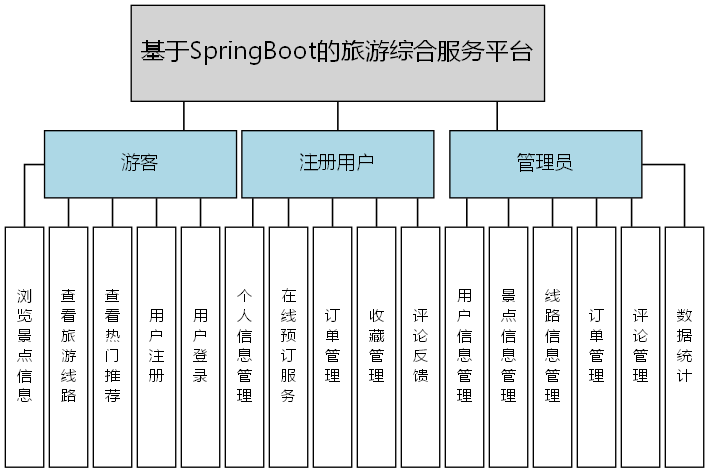 基于SpringBoot的旅游综合服务平台 - 功能结构图