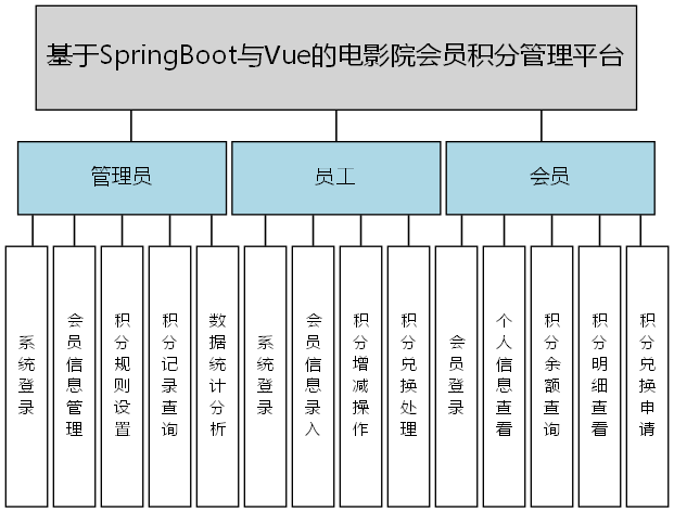 基于SpringBoot与Vue的电影院会员积分管理平台 - 功能结构图