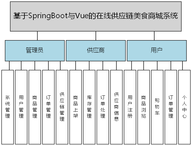 基于SpringBoot与Vue的在线供应链美食商城系统 - 功能结构图