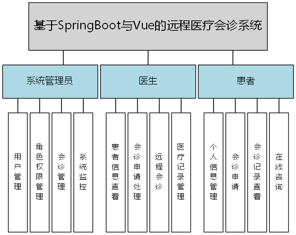 基于SpringBoot与Vue的远程医疗会诊系统 - 功能结构图