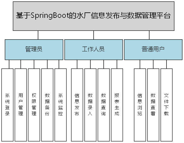 基于SpringBoot的水厂信息发布与数据管理平台 - 功能结构图
