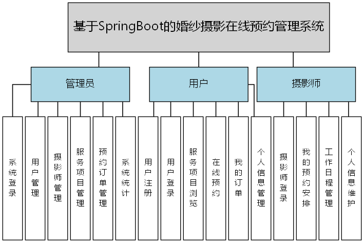 基于SpringBoot的婚纱摄影在线预约管理系统 - 功能结构图